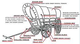 Diagram of wagon used during early 1800's. 
